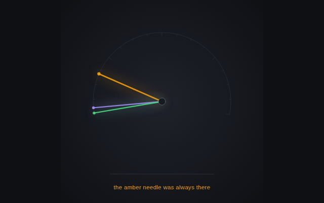 A dark dial: two needles locked together low and left, a lone amber needle far above them